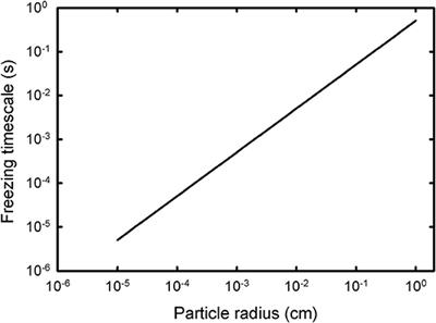 Plume Sample Modification at Icy Moons: Implications for Biosignatures